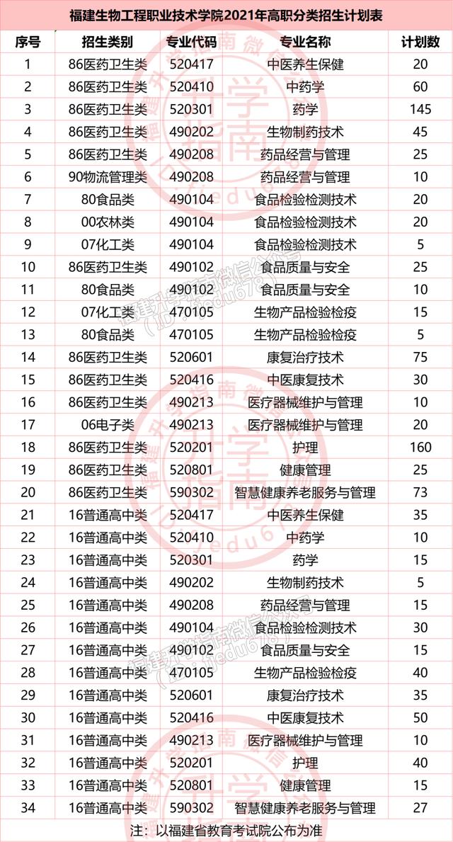 福建36所本专科高校公布2021年高职分类招生计划！福建考生收藏