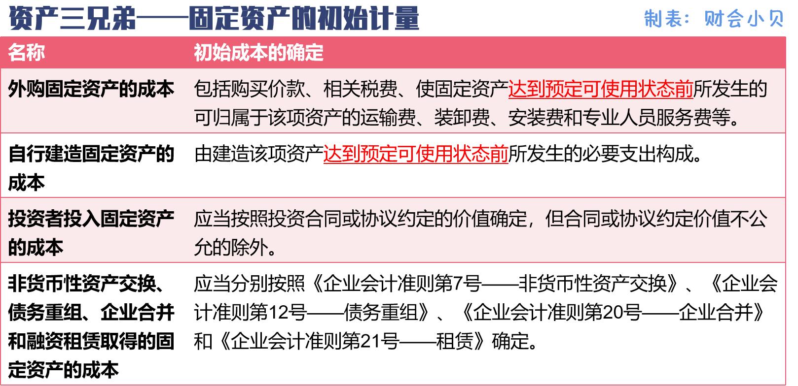 如何确定固定资产和无形资产,存货固定资产无形资产的账务处理
