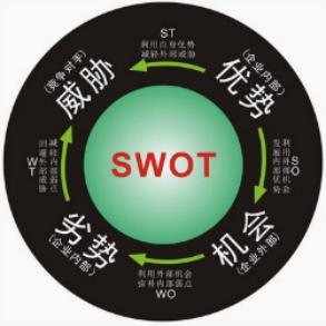 产品开发的swot分析模型,管理基础swot分析图