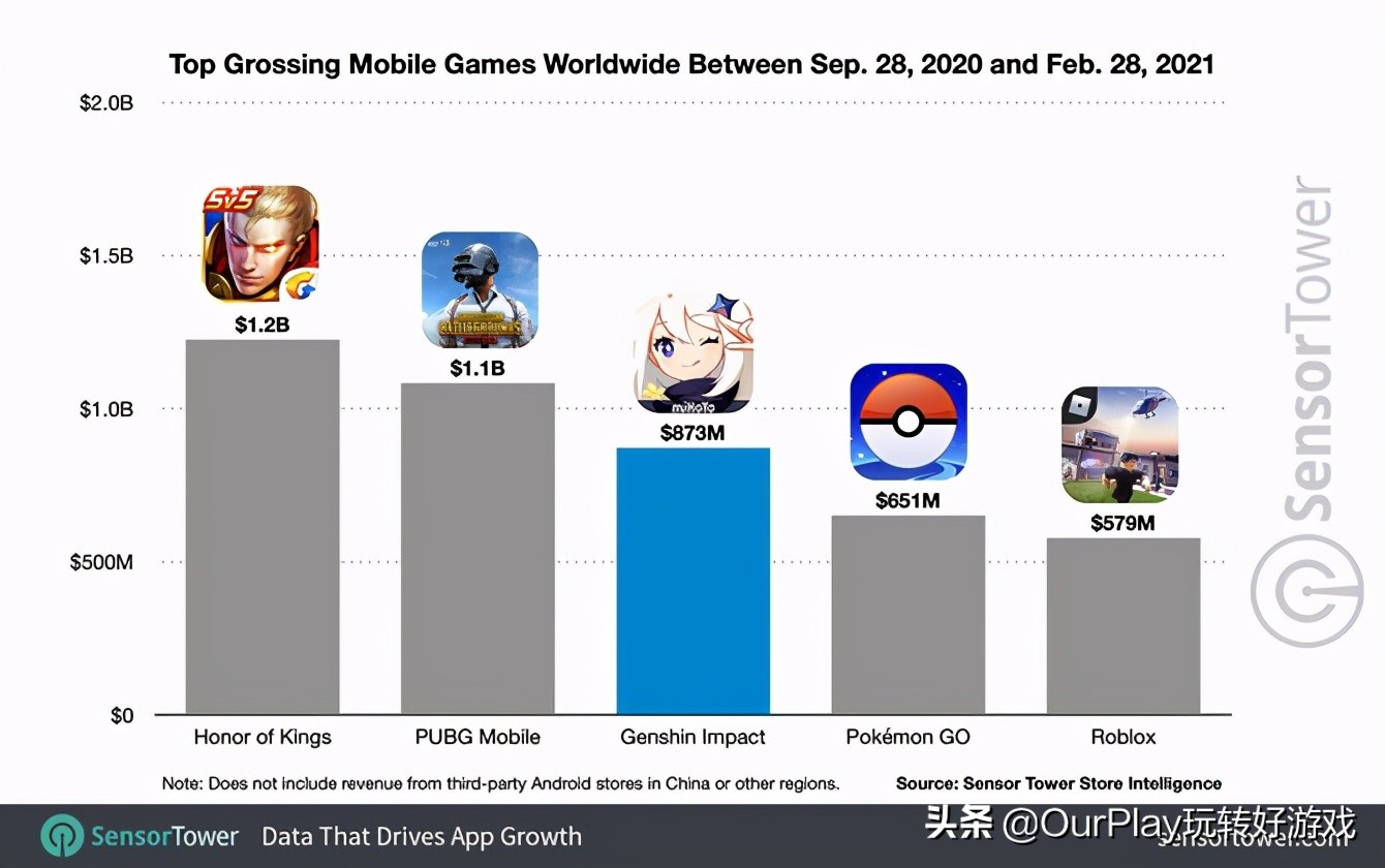 海外也吃香？多亏日本玩家，原神成为史上赚钱最快的手游