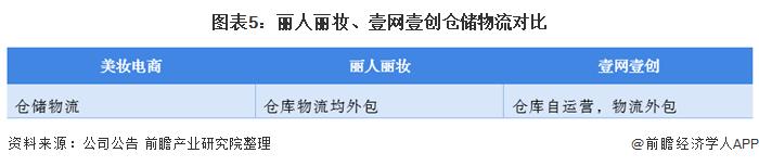 干货！2021年中国美妆电商行业企业对比：丽人丽妆VS壹网壹创