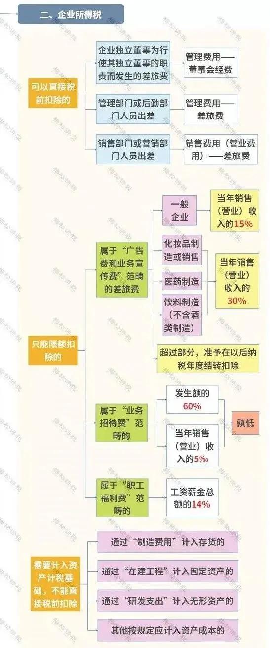 差旅费抵扣怎么走账,差旅费抵扣政策与去年的区别