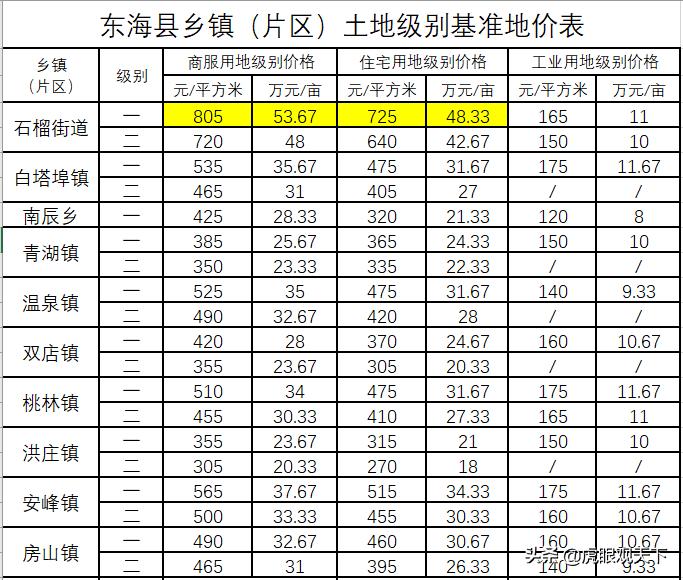 连云港建设用地多少钱一亩,连云港最新土地出让金收费标准