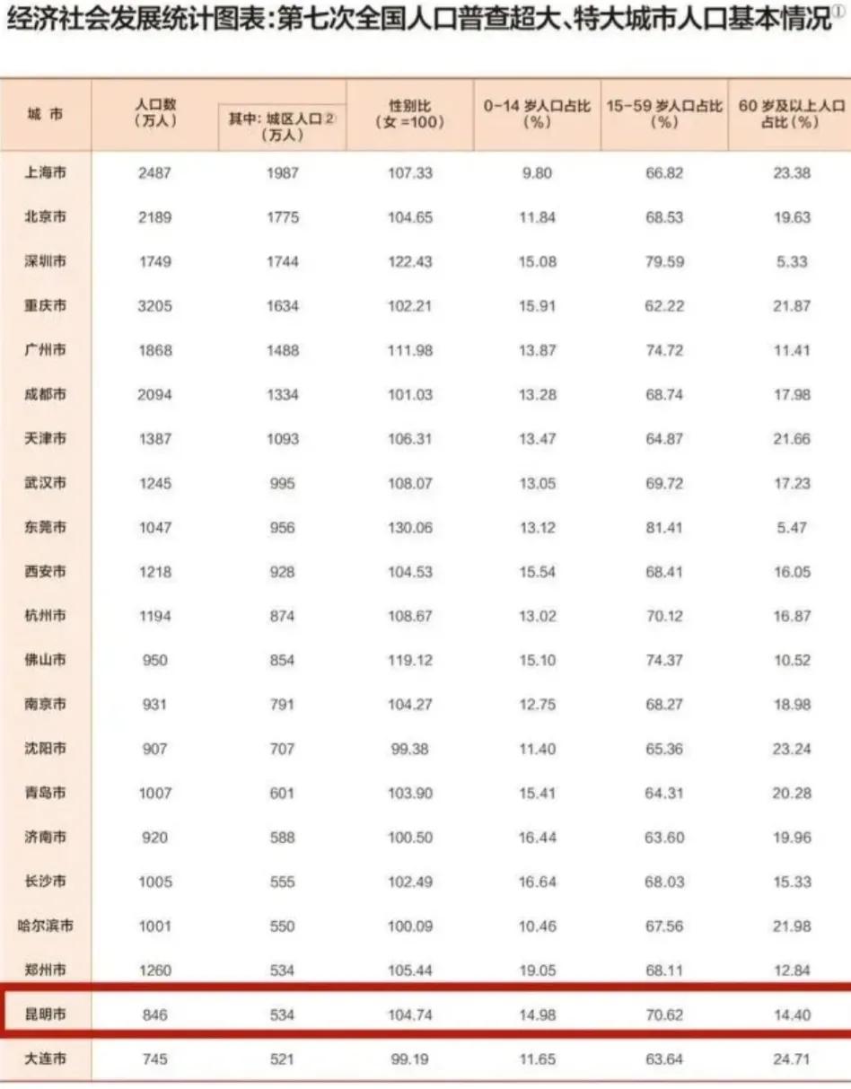 南宁和昆明哪个更能成为中心城市,昆明南宁一线城市