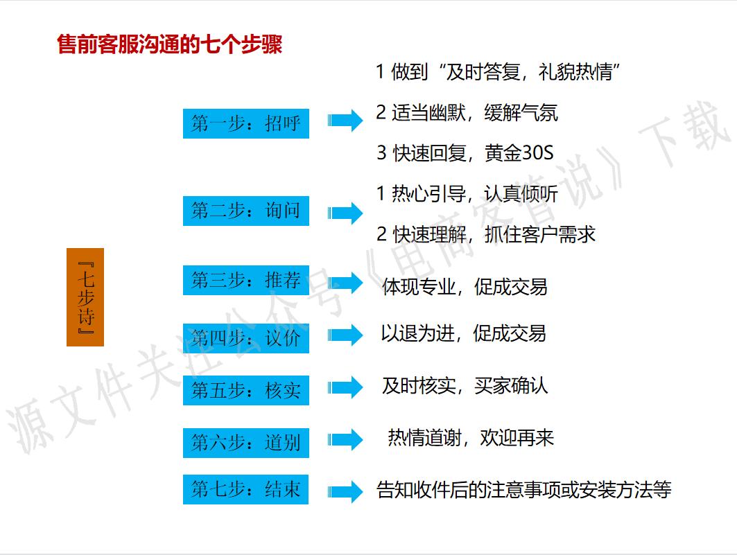 电商客服销售转化率提升方案,电商家具客服如何提高询单转化率