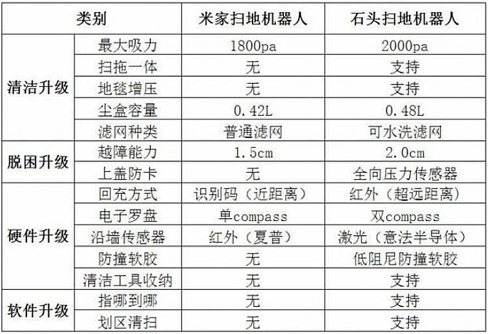 哪一款扫地机最好用,目前哪种扫地机最好