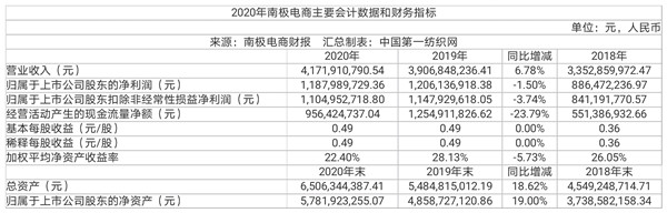即将品牌升级以更有温度的南极电商，聘这位女性85后任董秘兼副总