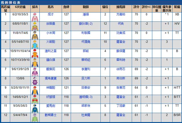 5月15香港（跑马地）赛马排位表