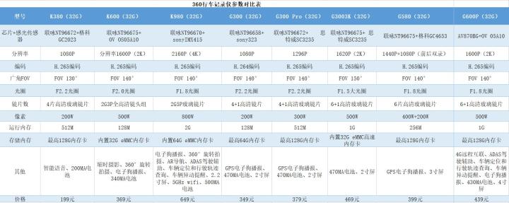 360行车记录仪g300和g300pro哪个好,如何选购行车记录仪大揭秘2015