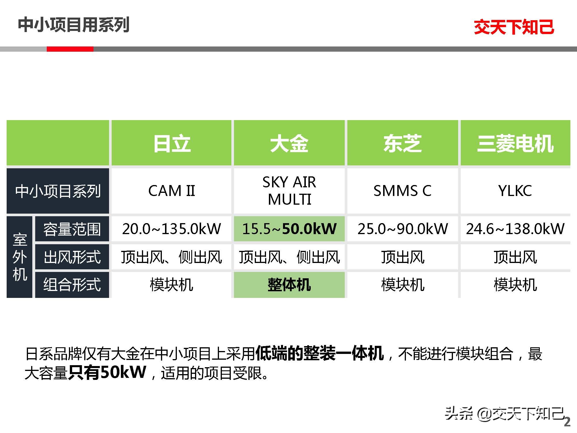 日立空调CAMII与大金空调SKYAIR-中小分析