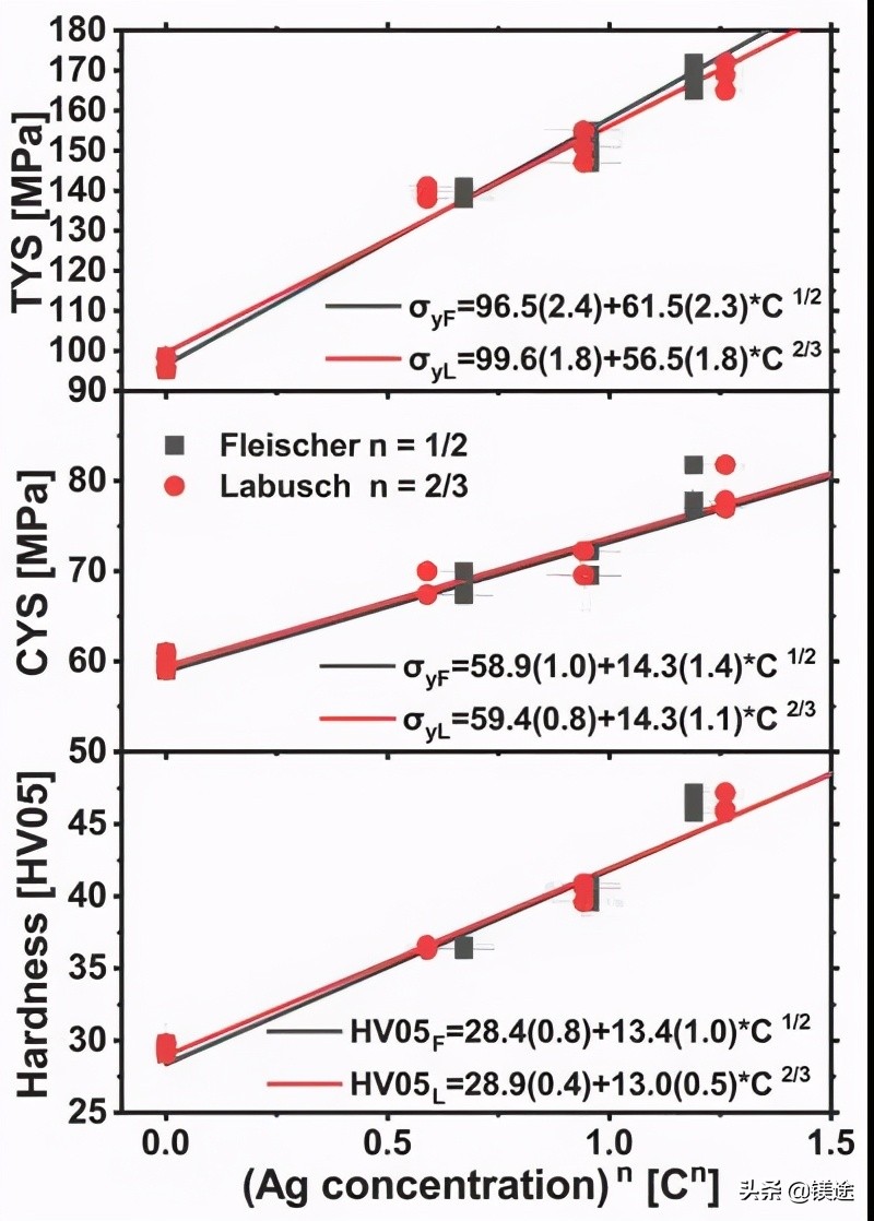 镁科研：生物医用挤压Mg-Ag合金的微观策划和力学性能