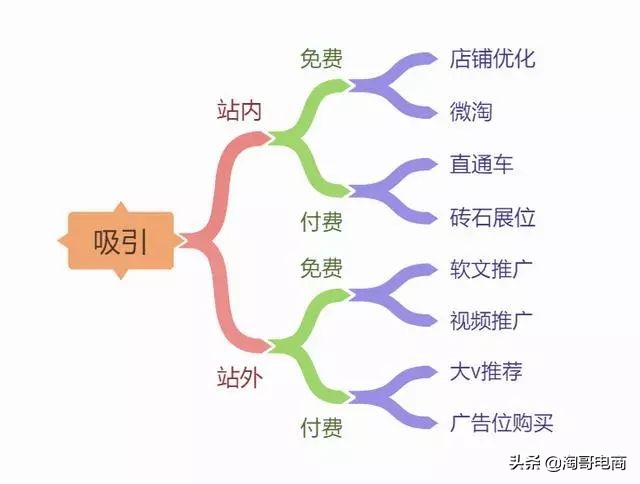 零投入淘宝新店怎么引流量和访客,如何提高淘宝店铺客流量