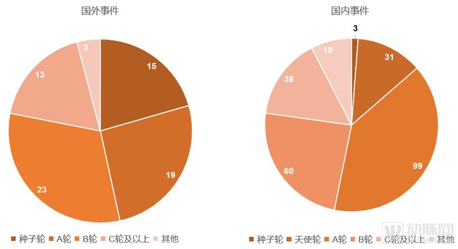 医疗资本出海记！90%投技术流，腾讯投得早、BV百度风投偏早期