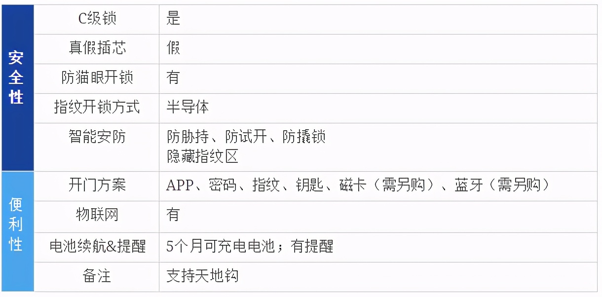 2020年口碑最好指纹锁十大排行榜,2022年指纹锁智能锁怎么选