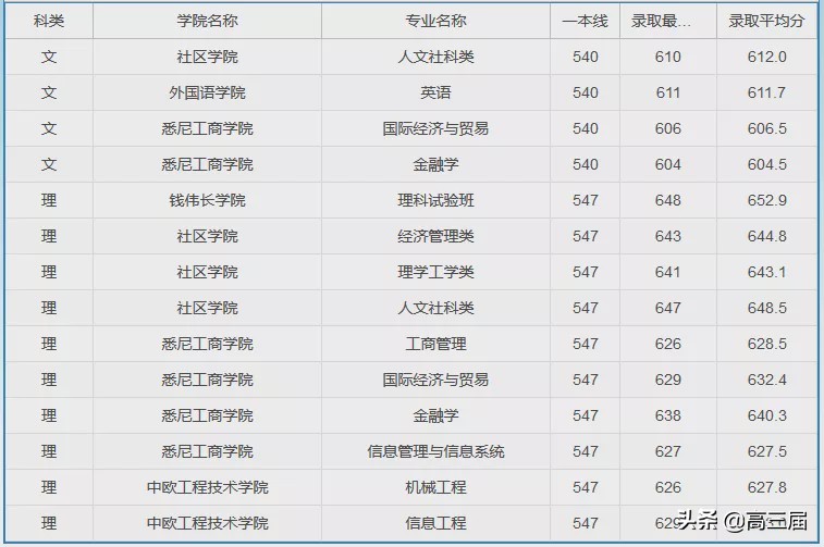 上海大学2023年各专业录取分数线,上海大学专业分数线排名表