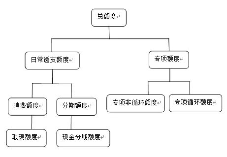 信用卡授信额度怎么获取,信用卡总授信额度管理