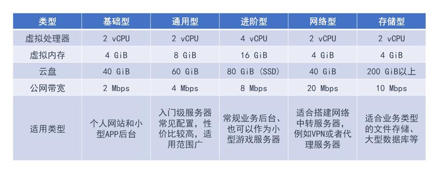 如何给企业选择云服务器,小公司怎么选购云服务器