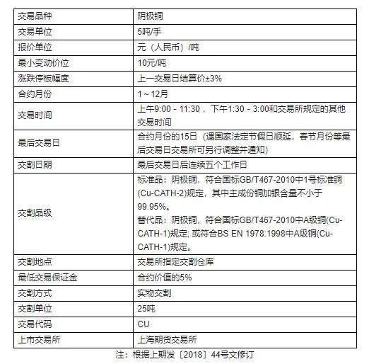 沪铜期货最新操作建议,沪铜期货品种简介