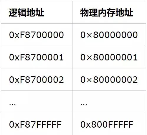linux应用程序访问pcie内存空间,linux内核多大内存
