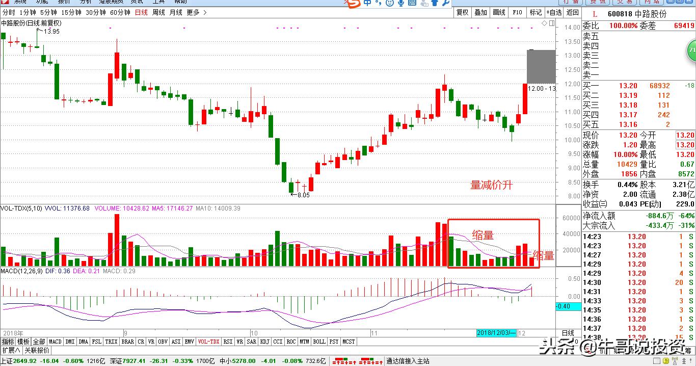 12.10新手入门：量价关系识别技巧，从入门到精通