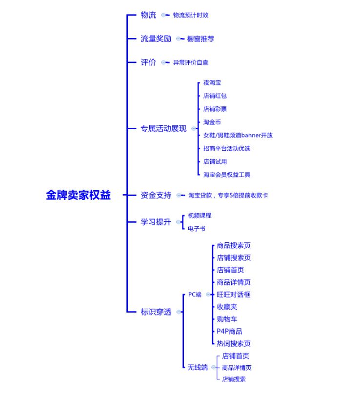 怎么快速打造钻级店铺,新手卖家快速掌握店铺运营规则