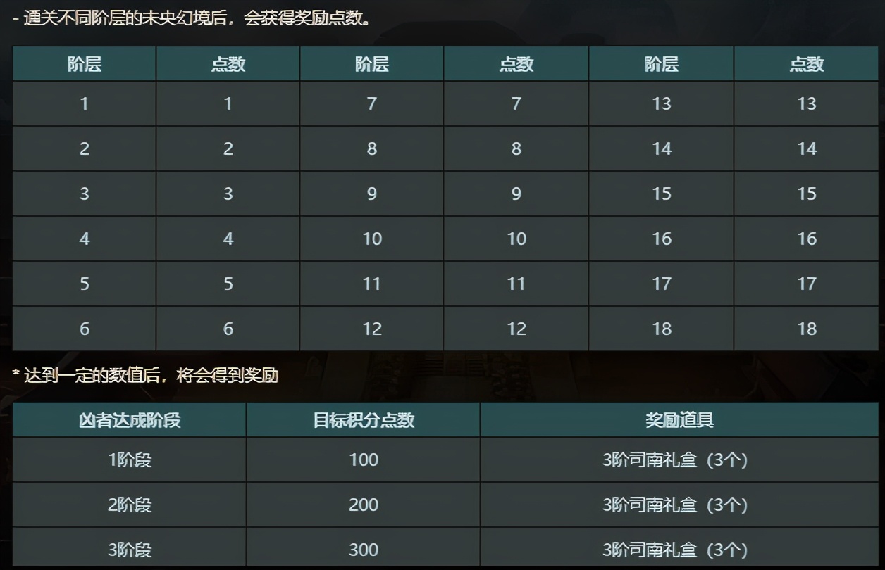 dnf攻略近期活动的两个小技巧,dnf最近版本怎么样快速搞金币