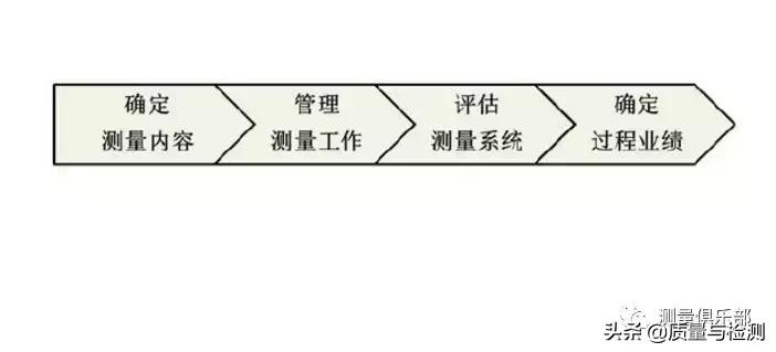 六西格玛黑带测量教程,精益六西格玛绿带黑带在线课程