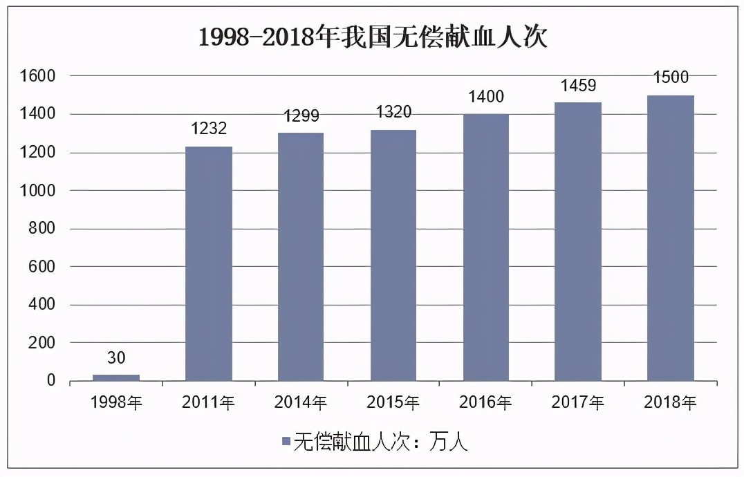 “无偿献血，优先用血”——我们为什么反感无偿献血？