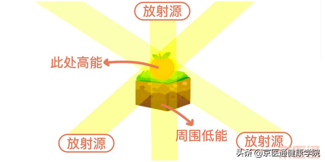 放射治疗别担心肿瘤杀手来帮您,肿瘤的放射治疗辐射