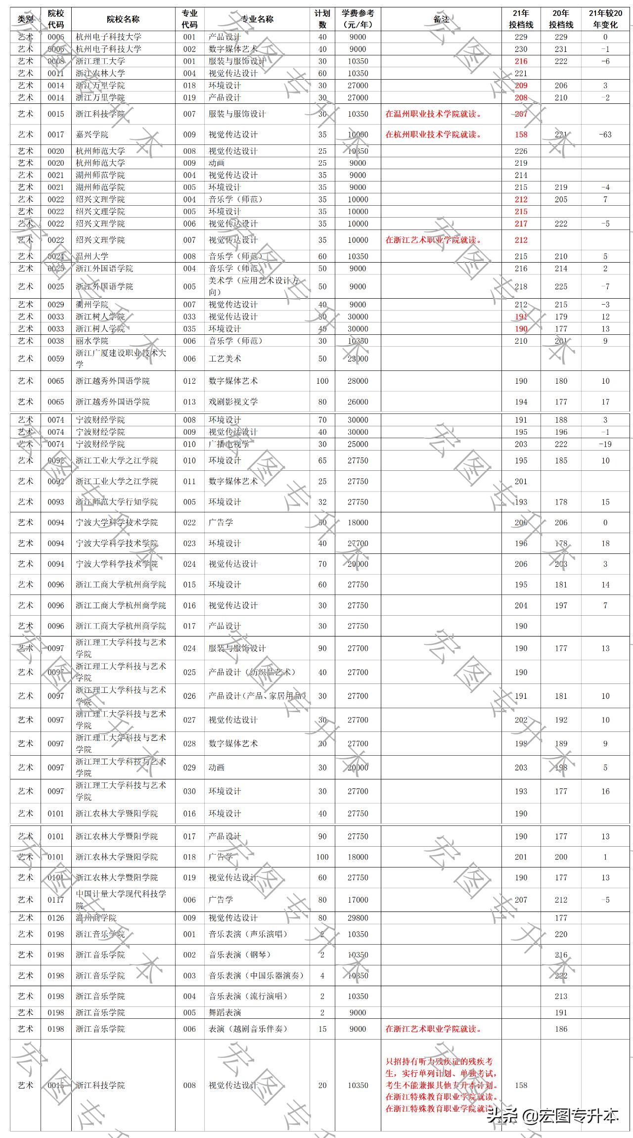 浙江统招专升本2021各学校录取率,2020浙江统招专升本院校投档分数