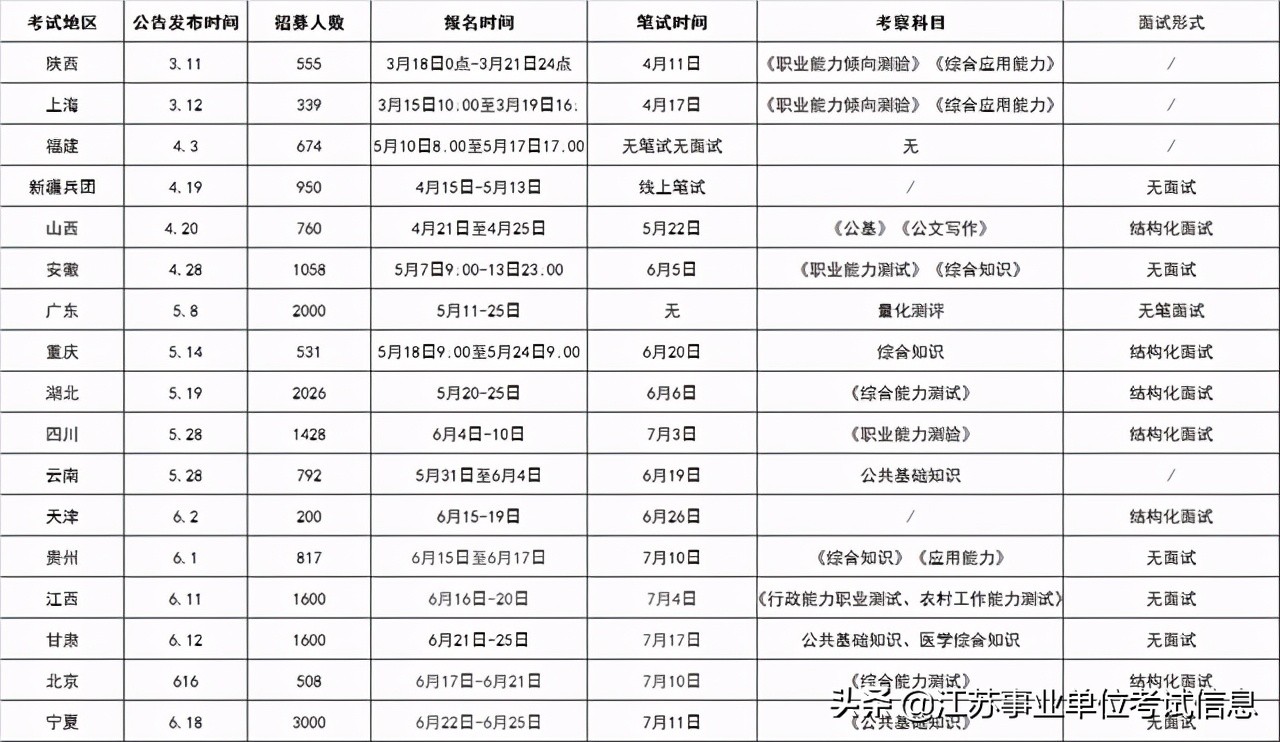 三支一扶两年直接转正的城市,招募三支一扶人员的条件有哪些