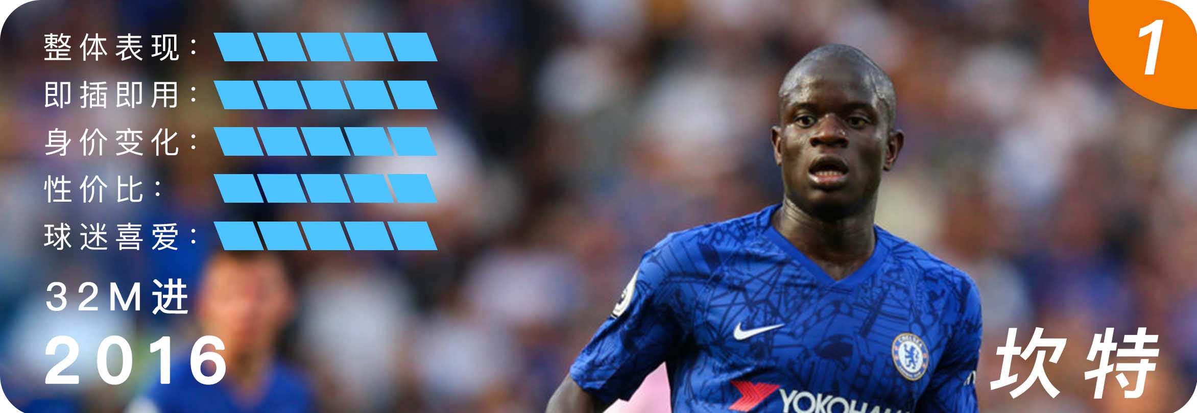 切尔西10年代十佳转会：坎特力压阿扎尔夺魁