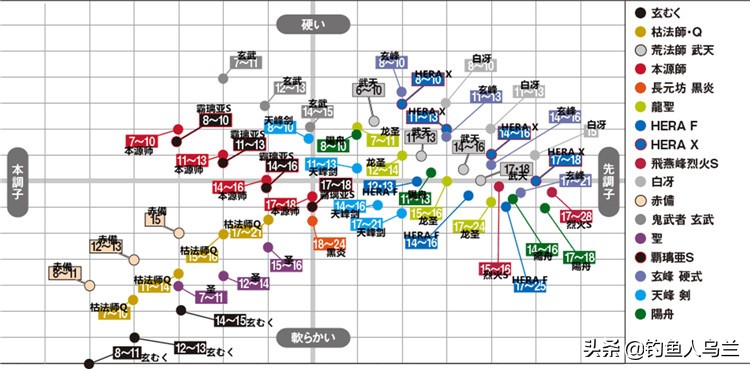 鱼竿调性和竿稍软硬有关系吗,鱼竿竿稍粗细怎么选择图解
