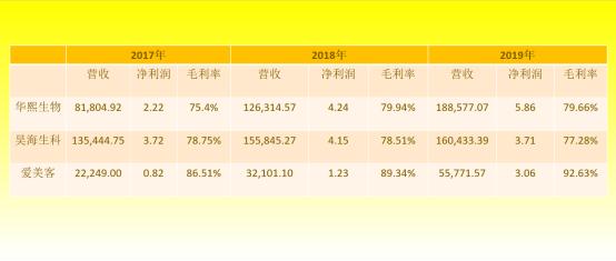 中国第三代玻尿酸,国内玻尿酸三大巨头