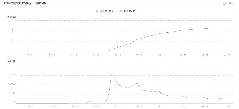 从抢注哪吒商标，浅谈当下电影行业的新玩法