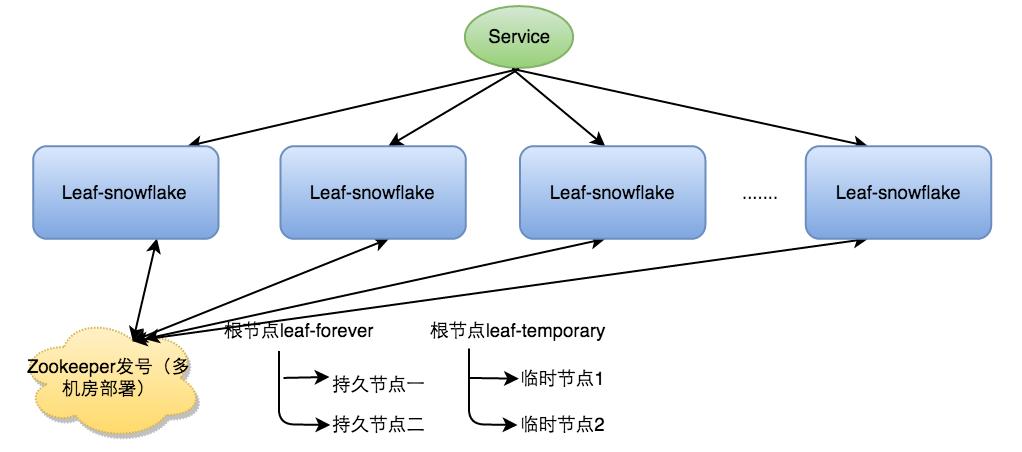 9种分布式ID生成之美团（Leaf）实战