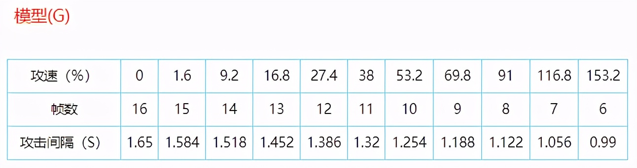 王者光荣攻速阈值表最新s25,王者光荣攻速阈值最高上限70