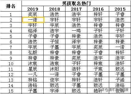 2021新生儿起名十大排行榜,最近几年新生儿热门取名