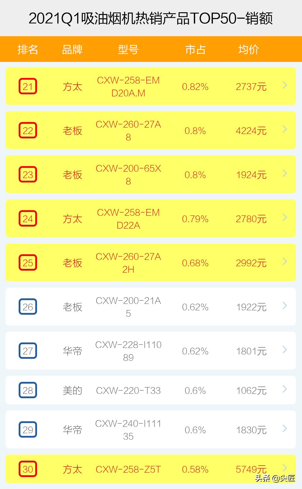 吸油烟机排行榜第一名方太,抽油烟机哪个品牌最好最实用方太
