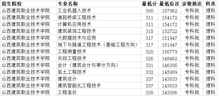 山西文科高考300多分能上什么大学,山西考生理科300分可以上什么大学