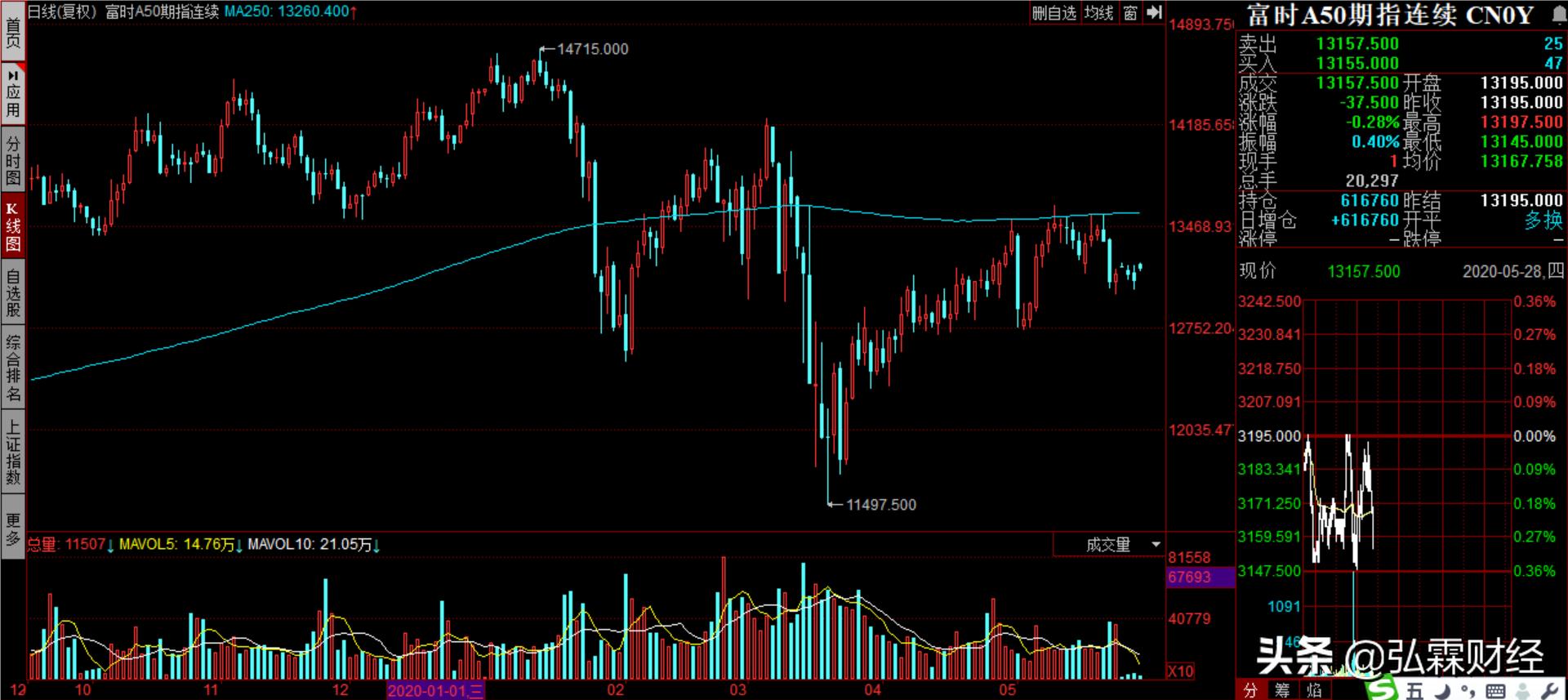 上证指数看盘,看富时a50指数判断上证指数准吗