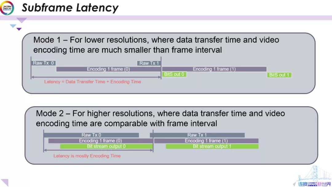 实时高密度AI辅助视频编码的ASIC解决方案