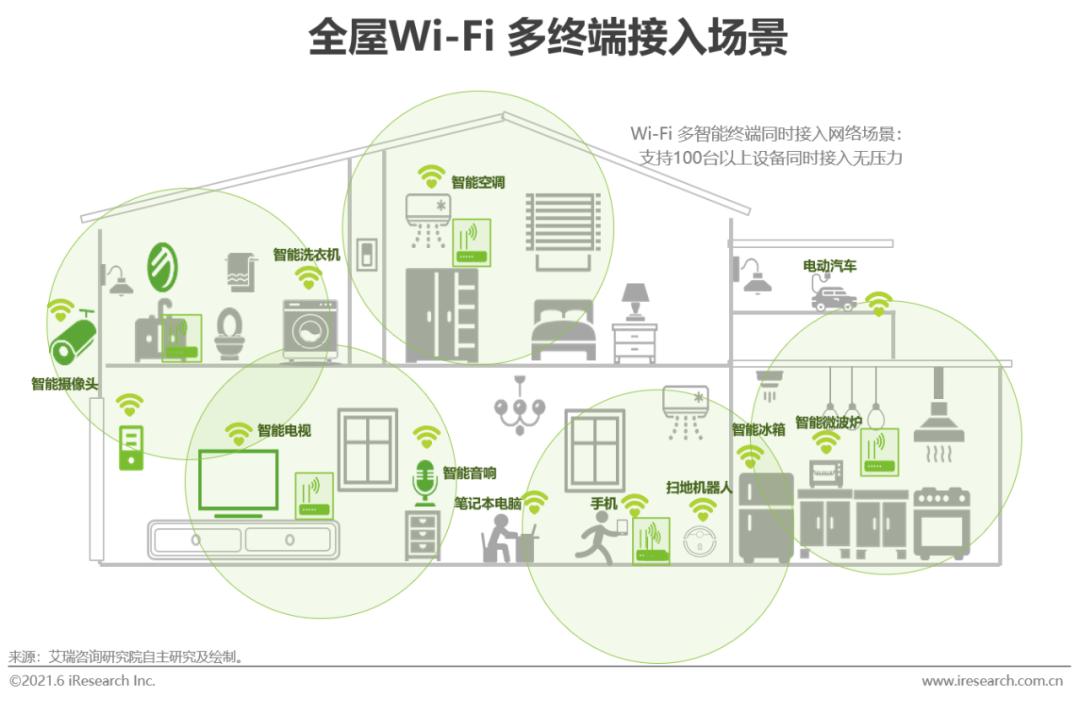 全屋wi-fi市场普及率,全屋wi-fi产品未来发展的发力点