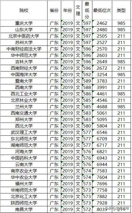 2020年一本大学录取分数线广东省,2018高考双一流大学广东录取分数