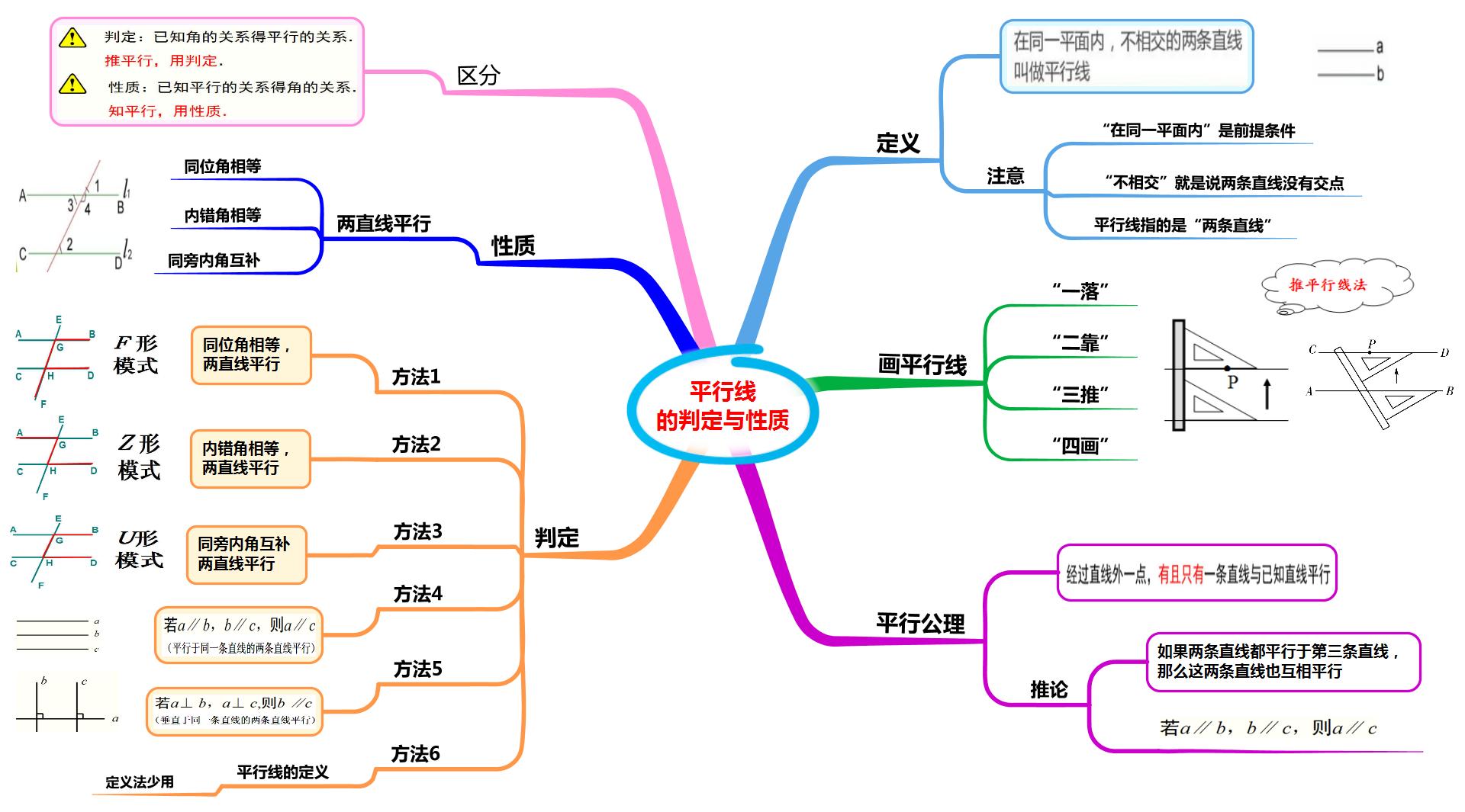 数学第9章平行线思维导图,思维导图数学平行线相交线
