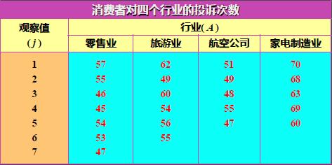 多组实验数据单因素方差分析,单因素方差分析f值过大会怎么样