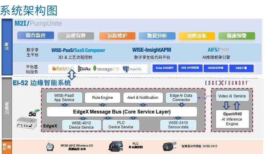 研华智能自动化与物联网,研华云平台