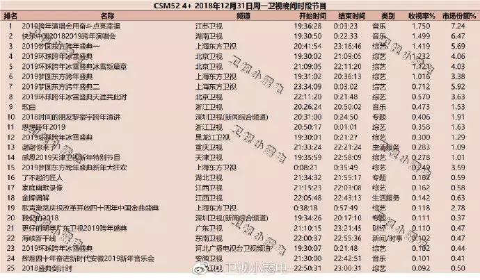 各大卫视跨年晚会比较,各大卫视跨年晚会总结