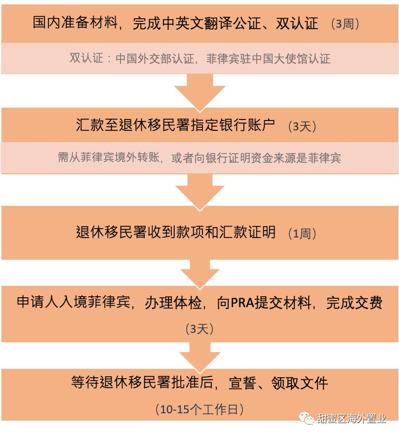 菲律宾退休移民签证办理所有手续,菲律宾退休移民提早办理入籍