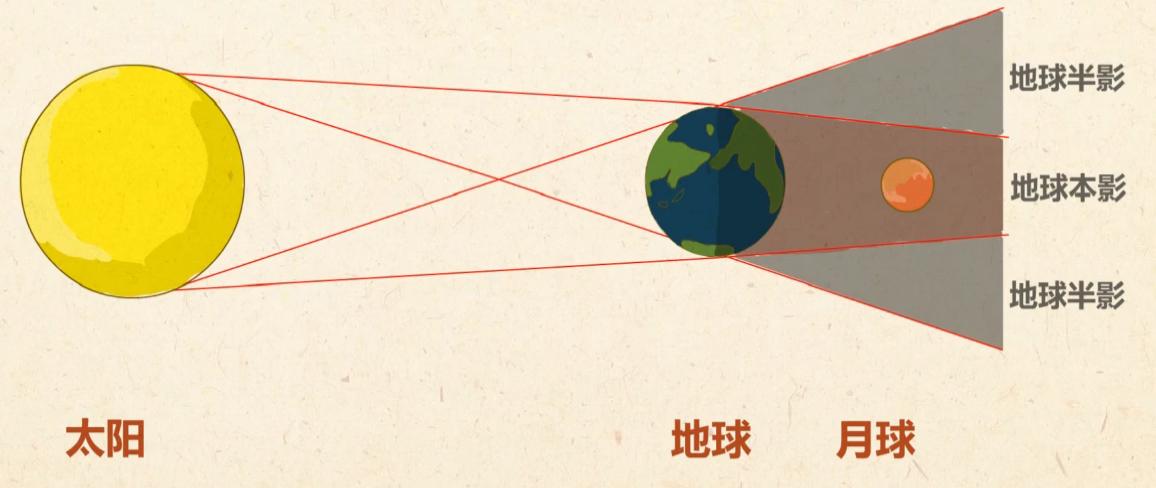 月球可以看到月食与日食现象吗,月相变化和月球公转有关吗